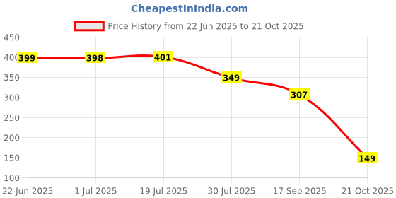flipkart.com sharnga Candle Lighter Rechargeable Long Lighter With Flexible Neck Led Battery Display USB Electric lighter Pocket Lighter sharnga Price History Graph from 22 Jun 2025 to 21 Oct 2025