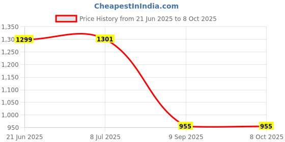 flipkart.com sharnga Cartoon Bear Hide-&-Seek Plush Children Talks & Sings - Interactive BearToy sharnga Price History Graph from 21 Jun 2025 to 8 Oct 2025