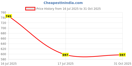 flipkart.com SHARNGA Cleaner Kit with 3 in 1 Cleaning Pen,Laptop Screen Keyboard Cleaning for Laptops Price History Graph from 16 Jul 2025 to 31 Oct 2025