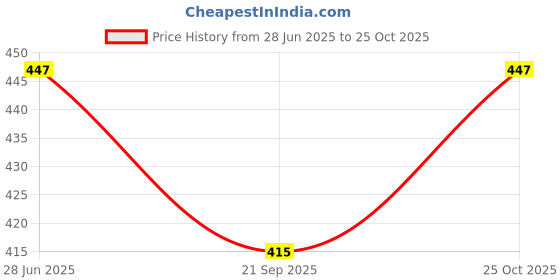 flipkart.com sharnga Engineering Construction Friction Powered Vehicles Excavator Truck Toy sharnga Price History Graph from 28 Jun 2025 to 25 Oct 2025