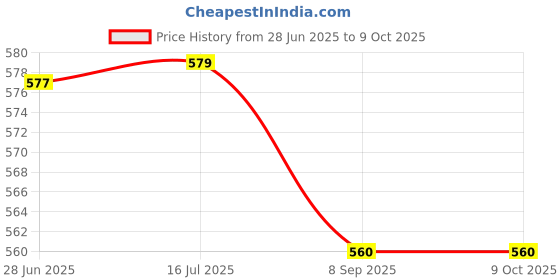 flipkart.com sharnga Meta Construction Realistic Engineer Vehicle Pushdozer Excavator BulldozerToy sharnga Price History Graph from 28 Jun 2025 to 9 Oct 2025