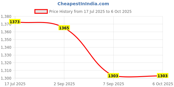 flipkart.com SHARNGA Multi-Tool 12 in 1 Hammer Mini Hammer Camping Gear Survival Tool Multi Tool Price History Graph from 17 Jul 2025 to 5 Oct 2025