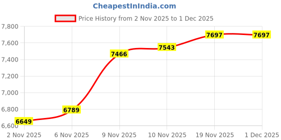 flipkart.com sharnga Outdoor Aluminum Portable Folding Camp Suitcase Picnic Table Umbrella Portable Foldable Aluminium Inversion Chair sharnga Price History Graph from 2 Nov 2025 to 30 Nov 2025