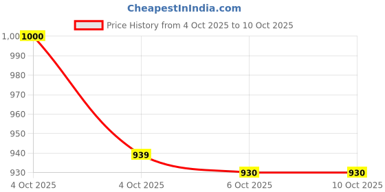 flipkart.com sharnga Remote Control Rock Master/Crawler with Smoke, Monster Car for Kids Monster sharnga Price History Graph from 4 Oct 2025 to 9 Oct 2025