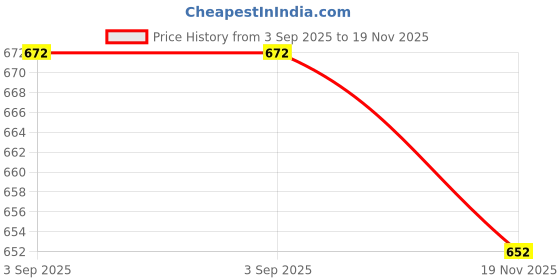 flipkart.com sharnga Self Stirring Mug Automatic Magnetic Electric Coffe Mug Rotating Cute Mixing Cup 12 Cups Coffee Maker sharnga Price History Graph from 3 Sep 2025 to 19 Nov 2025