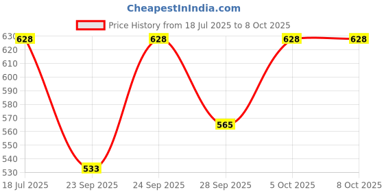 flipkart.com sharnga Sound Box Humidifier Colorful Mini Humidifier Humidifier sharnga Price History Graph from 18 Jul 2025 to 8 Oct 2025