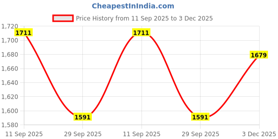 flipkart.com sharnga Steering Wheel Toy for Kids Simulation Driving Car Toy with Light & Sound sharnga Price History Graph from 11 Sep 2025 to 3 Dec 2025