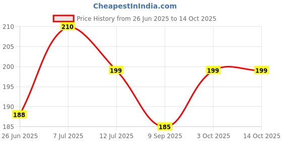 flipkart.com sharnga Underarm Sweat Pads Shield Guard Absorbing Anti Perspiration Sweat Pads Sweat Pads sharnga Price History Graph from 26 Jun 2025 to 14 Oct 2025