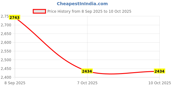 flipkart.com bata SHAROOK Slip On For Men bata Price History Graph from 8 Sep 2025 to 9 Oct 2025
