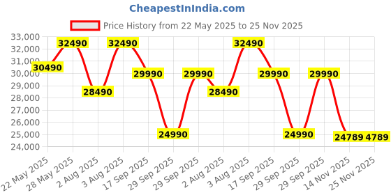 flipkart.com sharp 1 Ton 3 Star Split Inverter AC- White sharp Price History Graph from 22 May 2025 to 24 Nov 2025
