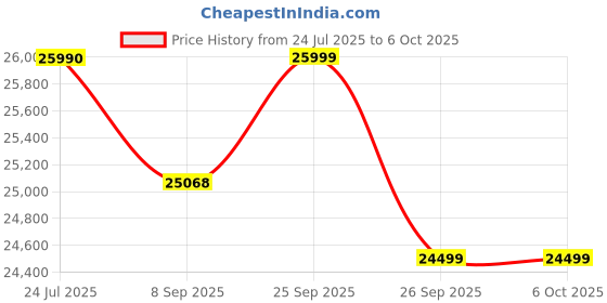 flipkart.com sharp 11 kg Fully Automatic Top Load Grey sharp Price History Graph from 24 Jul 2025 to 6 Oct 2025