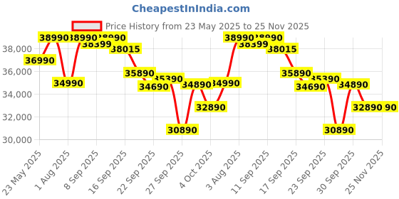 flipkart.com sharp 1.5 Ton 3 Star Split Inverter AC- White sharp Price History Graph from 23 May 2025 to 24 Nov 2025