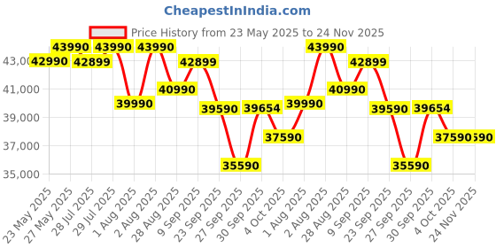 flipkart.com sharp 1.5 Ton 5 Star Split Inverter AC- White sharp Price History Graph from 23 May 2025 to 23 Nov 2025