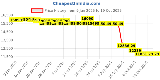 flipkart.com sharp 187 L Direct Cool Single Door 2 Star Refrigerator sharp Price History Graph from 9 Jun 2025 to 18 Oct 2025