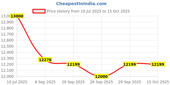 flipkart.com sharp 187 L Direct Cool Single Door 2 Star Refrigerator sharp Price History Graph from 10 Jul 2025 to 15 Oct 2025