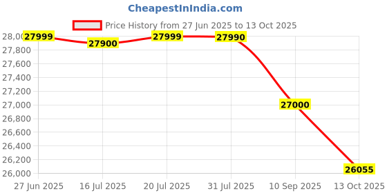 flipkart.com sharp 265 L Frost Free Double Door Top Mount 2 Star Refrigerator sharp Price History Graph from 27 Jun 2025 to 13 Oct 2025
