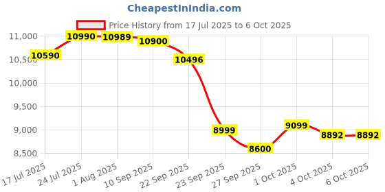 flipkart.com sharp 7 kg Semi Automatic Top Load Grey, Black sharp Price History Graph from 17 Jul 2025 to 6 Oct 2025