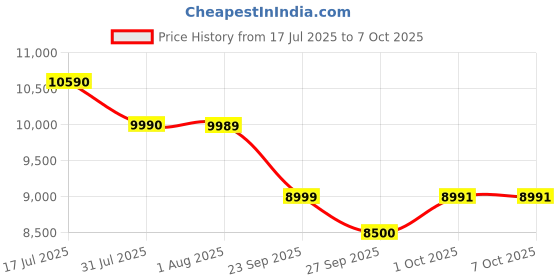 flipkart.com sharp 7 kg Semi Automatic Top Load Red, White sharp Price History Graph from 17 Jul 2025 to 6 Oct 2025