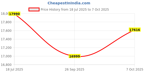 flipkart.com sharp 7.5 kg Fully Automatic Top Load Grey sharp Price History Graph from 18 Jul 2025 to 7 Oct 2025