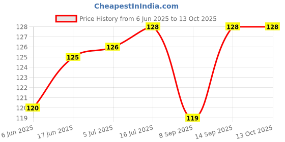 flipkart.com Sharp beak 200ml Screen Cleaner Gel - Best for LED & LCD TV ZmiZcLens Cleaner Price History Graph from 6 Jun 2025 to 12 Oct 2025