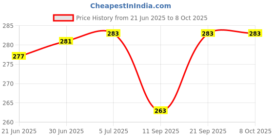 flipkart.com Sharp beak 3 IN 1 Tripod Cum Bluetooth Selfie Stick Price History Graph from 21 Jun 2025 to 8 Oct 2025