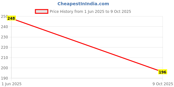 flipkart.com Sharp beak A1 Quality Liquid Solutions - 200ml - ZmiZc G2 for Laptops Price History Graph from 1 Jun 2025 to 9 Oct 2025