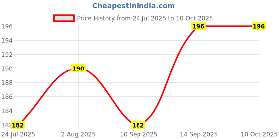 flipkart.com Sharp beak Android to iphone Converter Angry red Glossy Skin With 1 gold Logo , cloth Mobile Skin Price History Graph from 24 Jul 2025 to 9 Oct 2025
