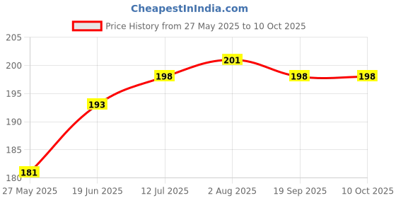 flipkart.com Sharp beak Android to iphone Converter cream White Glossy Skin With 1 gold Logo , cloth Mobile Skin Price History Graph from 27 May 2025 to 10 Oct 2025