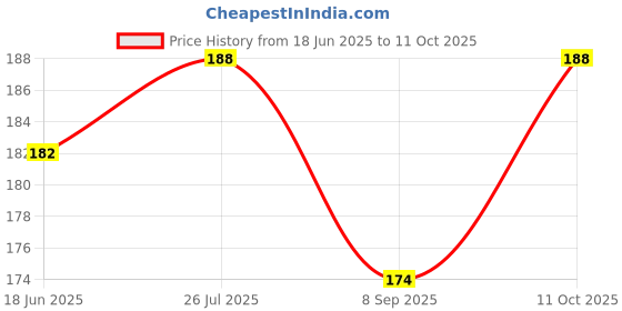 flipkart.com Sharp beak Android to iphone Converter Gold Glossy Skin With 1 Logo , cloth for All phones Mobile Skin Price History Graph from 18 Jun 2025 to 11 Oct 2025