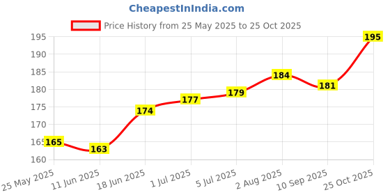 flipkart.com Sharp beak Android to iphone Converter Mighty red Glossy Skin With 1 gold Logo , cloth Mobile Skin Price History Graph from 25 May 2025 to 25 Oct 2025