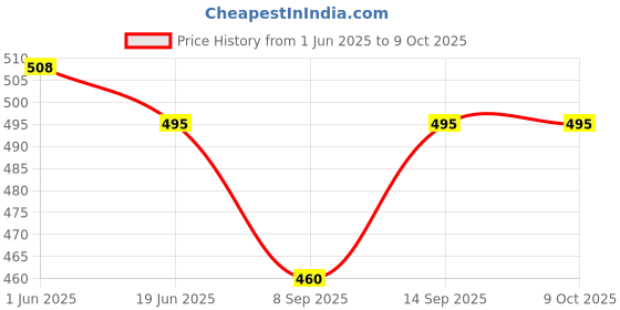 flipkart.com Sharp beak Best Buy R1S LED Fill Light Tripod Selfie Stick for Vlogging/Photography Bluetooth Selfie Stick Price History Graph from 1 Jun 2025 to 9 Oct 2025