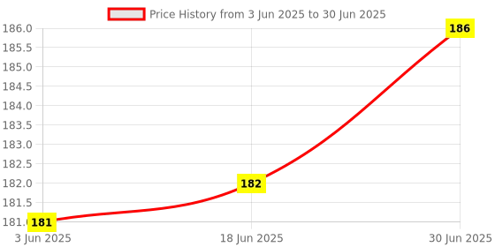flipkart.com Sharp beak Black USB Type C Adapter,Micro USB to USB C Adapter, A1 Data Syncing and Charging Adapter Phone Converter Price History Graph from 3 Jun 2025 to 30 Jun 2025