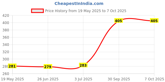 flipkart.com Sharp beak Bluetooth Selfie Stick Price History Graph from 19 May 2025 to 7 Oct 2025