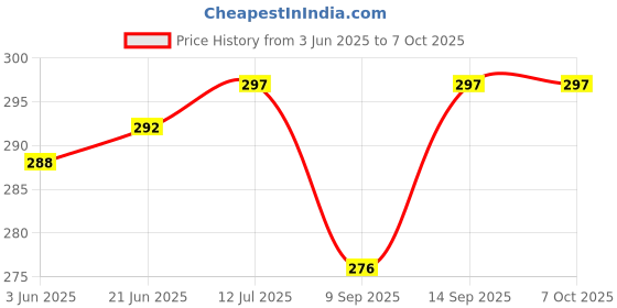 flipkart.com Sharp beak Bluetooth Selfie Stick Price History Graph from 3 Jun 2025 to 6 Oct 2025