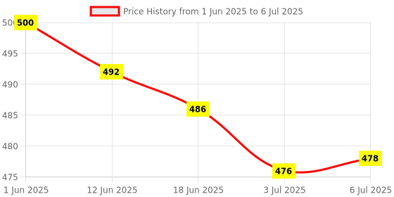 flipkart.com Sharp beak By ZmiZc R1s Bluetooth Selfie. Sticks with Remote and Selfie Light, 3-in-1 Multifunctional Selfie Stick Tripod Stand Mobile Stand Bluetooth Selfie Stick Price History Graph from 1 Jun 2025 to 6 Jul 2025