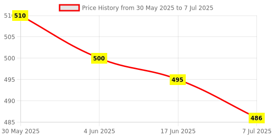 flipkart.com Sharp beak By ZmiZc R1s. Bluetooth Selfie Sticks with Remote and Selfie Light, 3-in-1 Multifunctional Selfie Stick Tripod Stand Mobile Stand Bluetooth Selfie Stick Price History Graph from 30 May 2025 to 7 Jul 2025
