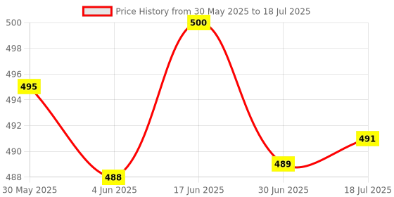 flipkart.com Sharp beak By ZmiZc Selfie Stick with LED Light, Bluetooth Extendable Selfie. Stick Tripod with Light Wireless Remote and Tripod Stand. Bluetooth Selfie Stick Price History Graph from 30 May 2025 to 18 Jul 2025