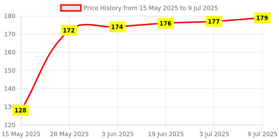 flipkart.com Sharp beak Clean & Shine Gel KIT - Protect Your screen From Dust , Bacteria & Junk KIT for Mobiles, Computers, Laptops Price History Graph from 15 May 2025 to 9 Jul 2025