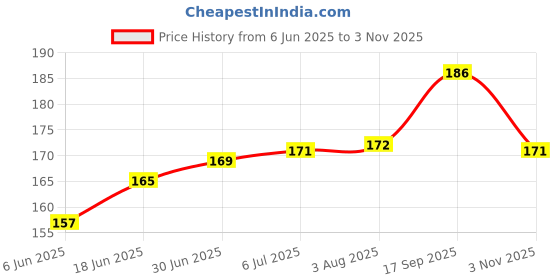flipkart.com Sharp beak Full Body Glossy Light Skin for iPhoneX & All Mobile Phones Mobile Skin Price History Graph from 6 Jun 2025 to 1 Nov 2025