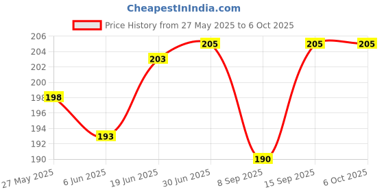 flipkart.com Sharp beak GADGETS Cleaning Spray Kit with Microfiber Cloth (200ml + 100ml) for Mobiles, Computers, Laptops Price History Graph from 27 May 2025 to 6 Oct 2025