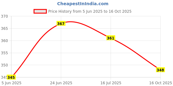 flipkart.com Sharp beak Gorilla Tripod/Mini Tripod 13 inch with BT Remote Flexible Gorilla Stand Tripod Kit Price History Graph from 5 Jun 2025 to 16 Oct 2025