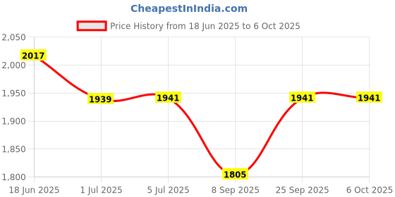 flipkart.com Sharp beak L16 Upgraded Long Selfie Stick, Balance Handle for Anti Shake Shooting, 6 Section Telescopic Pole Upto 61 inch for Wide Angle Photo Shooting, Selfie Stick with Tripod Stand for & Camera Bluetooth Selfie Stick Price History Graph from 18 Jun 2025 to 5 Oct 2025