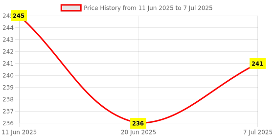 flipkart.com Sharp beak Portable Selfie Stick with Bluetooth Remote, Stand, Multifunctional Selfie Stick with Extendable Aluminium Monopod, 360 deg Rotation Phone Holder, Adjustable Grip Bluetooth Selfie Stick Price History Graph from 11 Jun 2025 to 7 Jul 2025