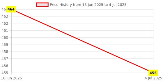 flipkart.com Sharp beak Q07-R Selfie Stick with Led Fill Light 104cm Extendable Selfie Stick Wireless Remote and Big selfie stick with Tripod, Portable, Lightweight, Rechargeable Dimmable Selfie Light for Live Streaming & Makeup, YouTube Video, Photography Compatible with and Android Smartphone Bluetooth Selfie Stick Price History Graph from 18 Jun 2025 to 4 Jul 2025