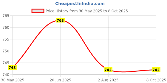 flipkart.com Sharp beak ® Best Buy pink R1S LED Fill Light Tripod Selfie Stick for Vlogging/Photography Bluetooth Selfie Stick Price History Graph from 30 May 2025 to 8 Oct 2025