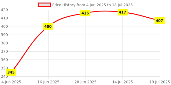 flipkart.com Sharp beak ® Flexible Gorilla Tripod Stand for Mobiles, Cameras, DSLR Tripod Kit Price History Graph from 4 Jun 2025 to 14 Jul 2025