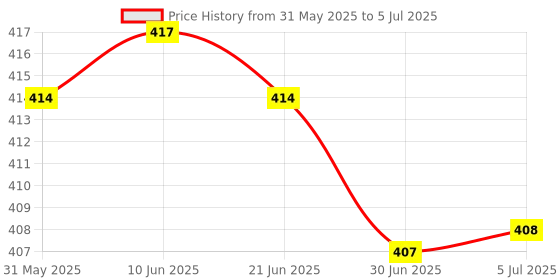 flipkart.com Sharp beak ® Long Selfie Stick Tripod,100cm Selfie Stick with Upgrated Tripod Stand Custom Bluetooth Remote Aluminum Selfie Tripod Stand for Mobile Phone Vlogging YouTube Photograph Bluetooth Selfie Stick Price History Graph from 31 May 2025 to 5 Jul 2025