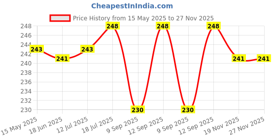 flipkart.com Sharp beak ® Pack of 3 Fragrance Gadget Cleaning Spray Gels with Microfiber ClothsLens Cleaner Price History Graph from 15 May 2025 to 26 Nov 2025
