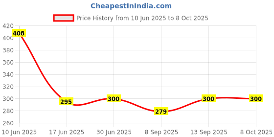 flipkart.com Sharp beak ® Selfie stick cum Tripod with Detachable Remote [12months Warranty] Bluetooth Selfie Stick Price History Graph from 10 Jun 2025 to 8 Oct 2025