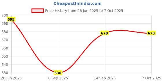 flipkart.com Sharp beak ® Super Long Selfie Stick Tripod,Extra-long Selfie Stick with Large Reinforced Tripod Stand Upto 67 inch/170 cm,Wireless Bluetooth Selfie Stick for YouTube Photo Video Tripod for Mobile Phon Bluetooth Selfie Stick Price History Graph from 26 Jun 2025 to 7 Oct 2025